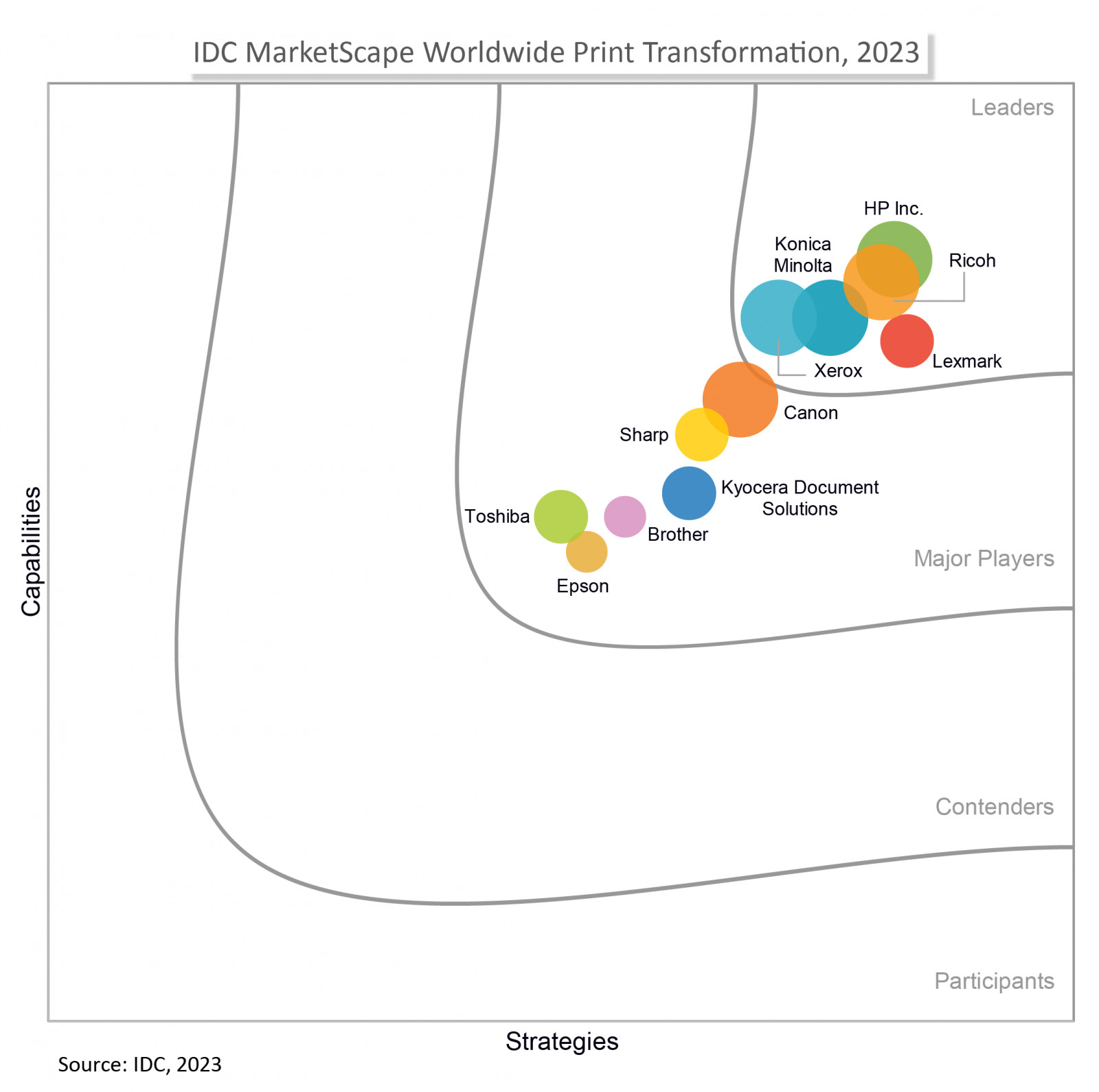 Ricoh positioned as a Leader in 2023 IDC MarketSca...