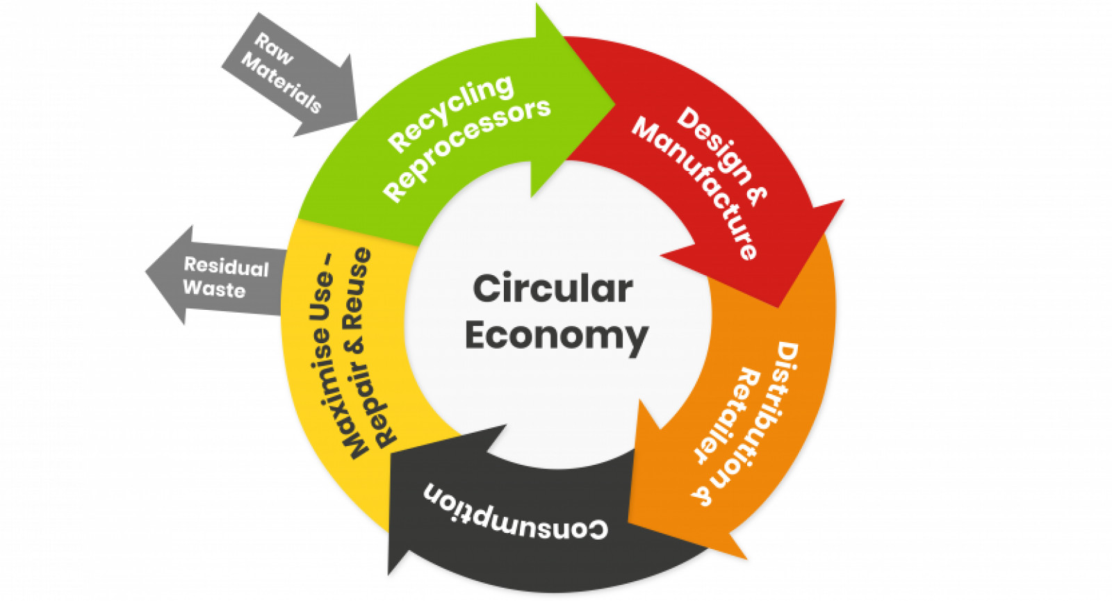 A circular economy, is a better economy