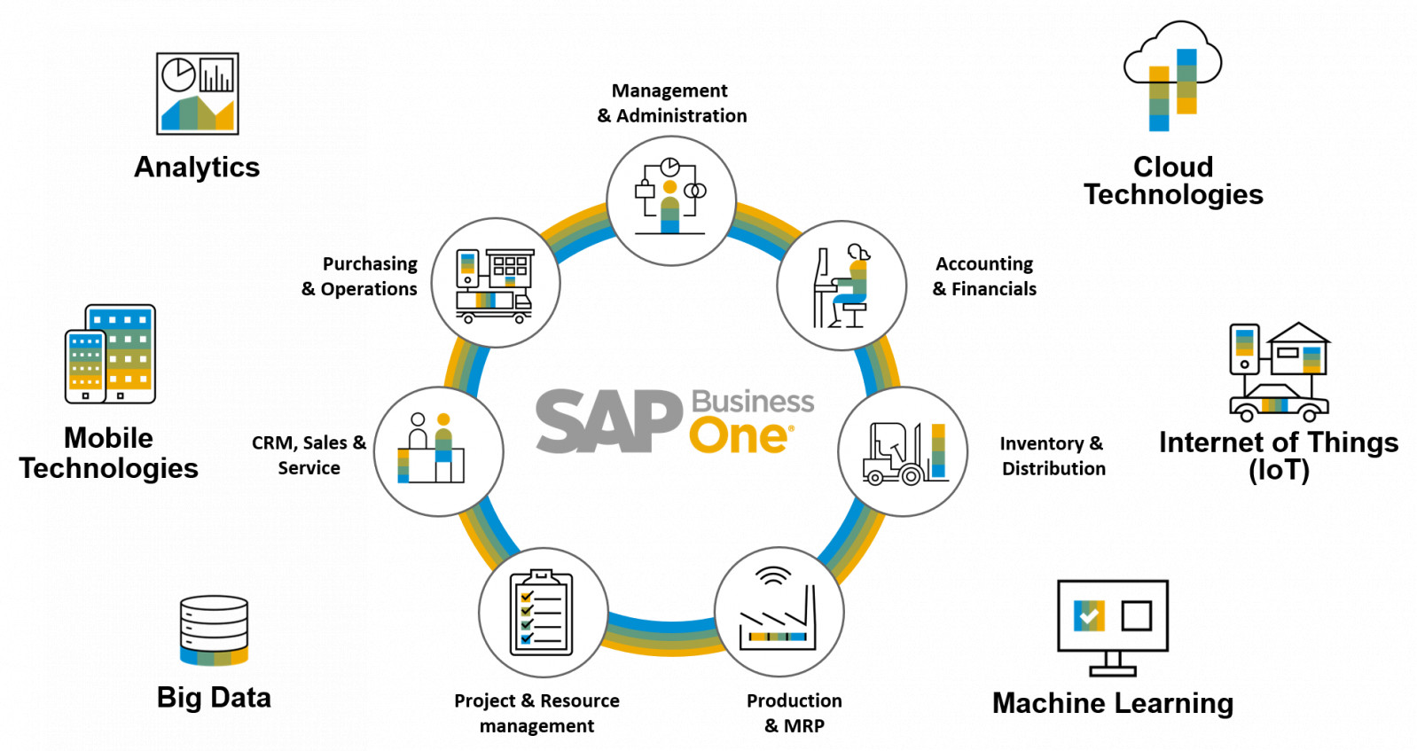 define sap business one