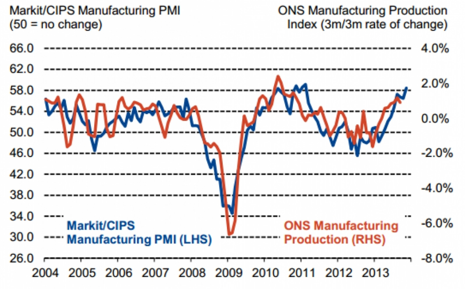 Manufacturing job creation hits two-and-a-half year high