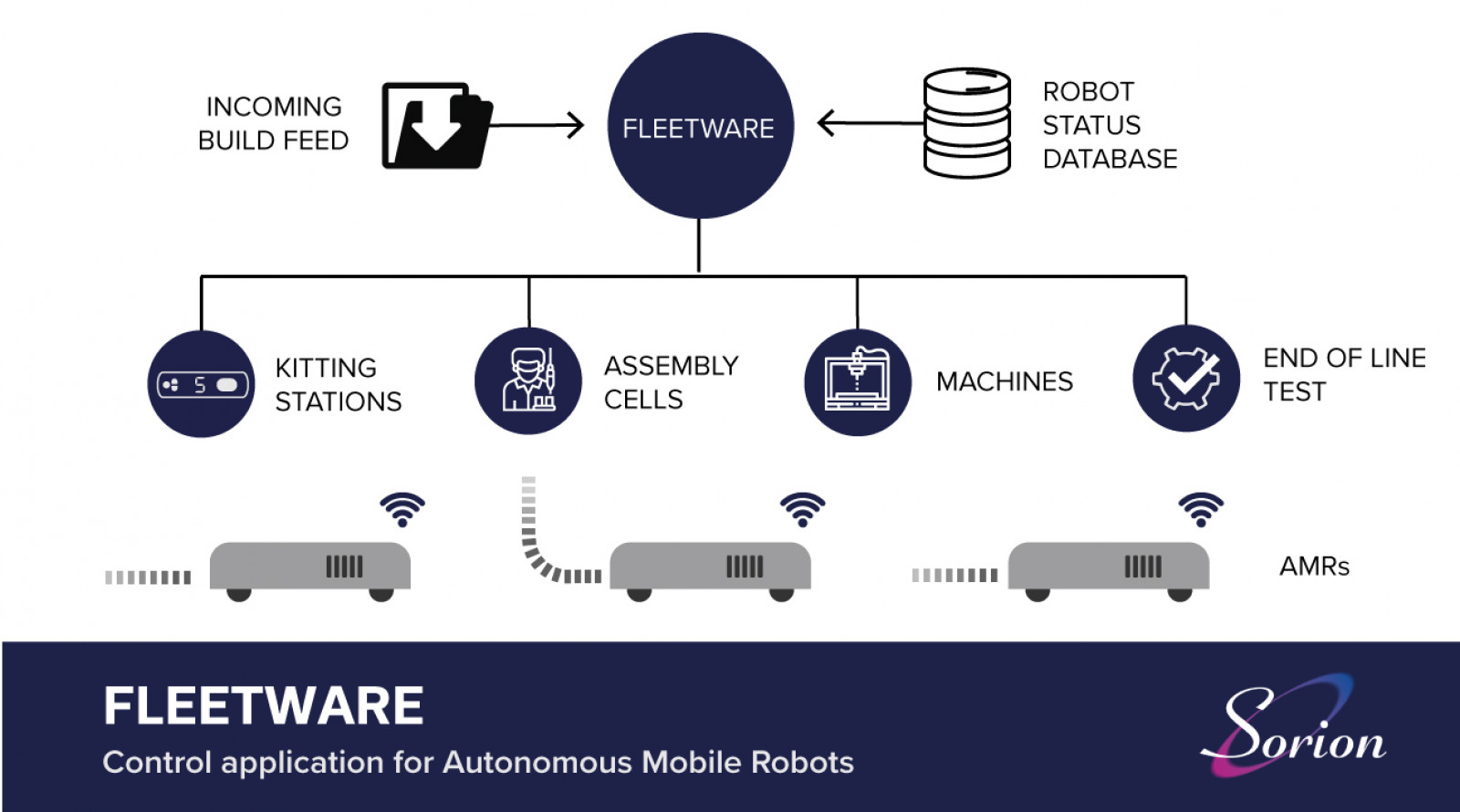 Sorion develops control application for Autonomous...