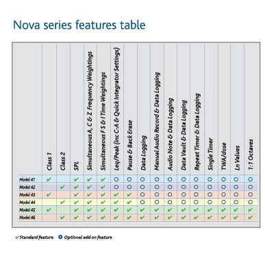 Features table for Pulsar Nova Sound Meter